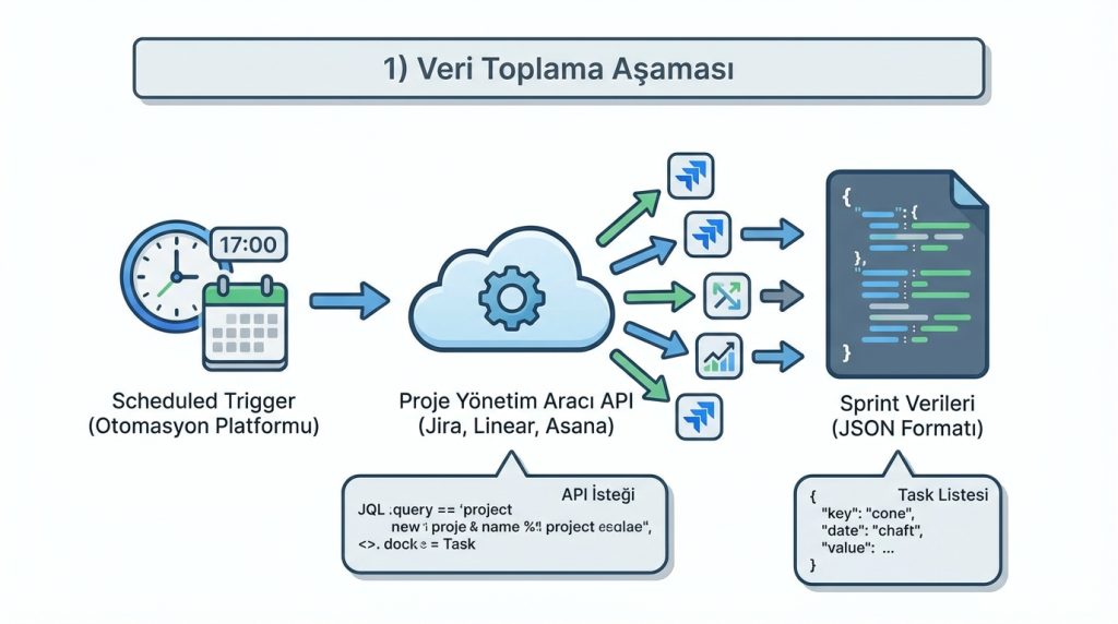 1) Veri Toplama Aşaması