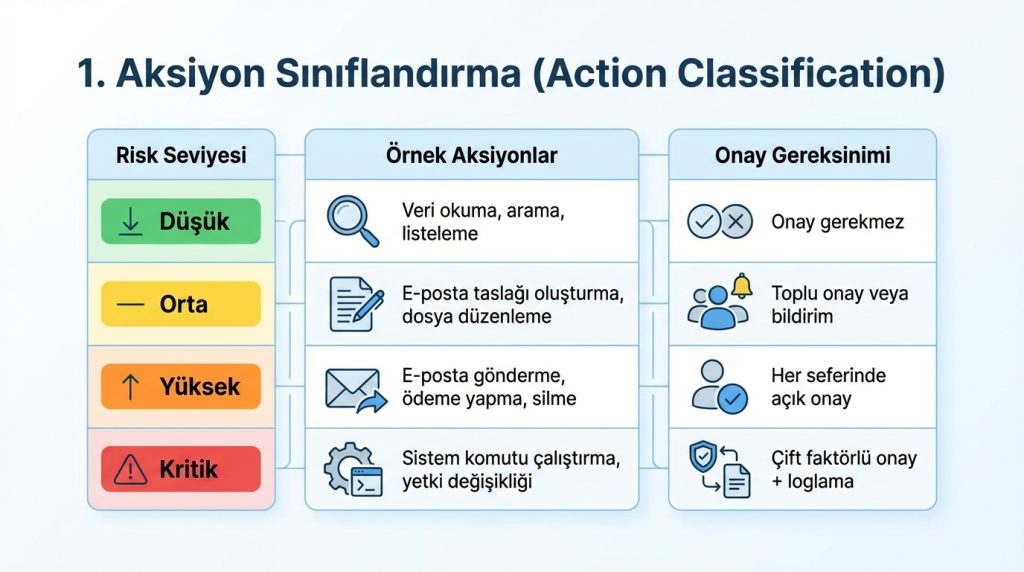 1. Aksiyon Sınıflandırma (Action Classification)