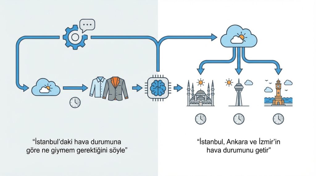 1. Bağımlılık Analizi