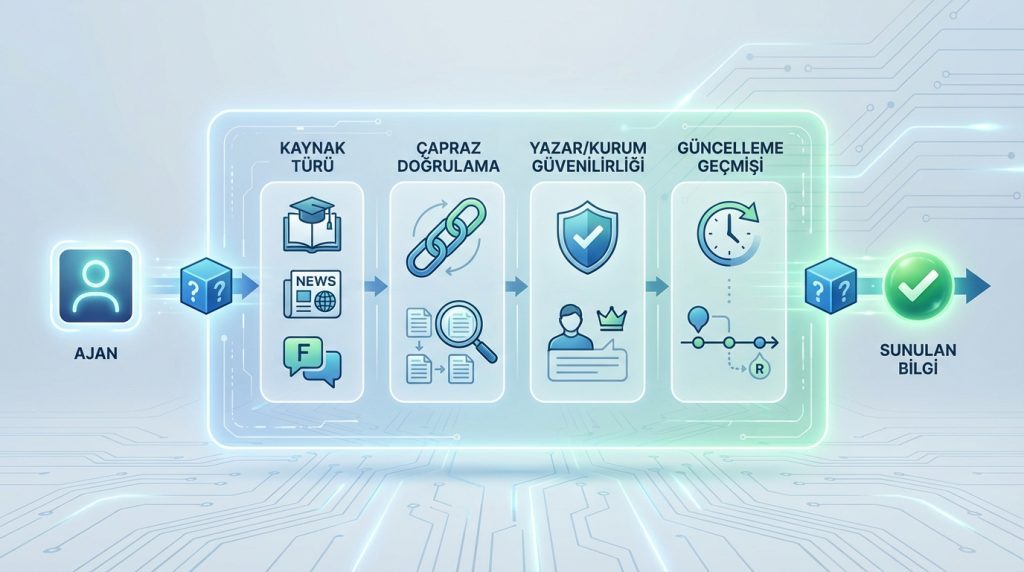 1. Kaynak Doğrulama Katmanı (Source Verification Layer)