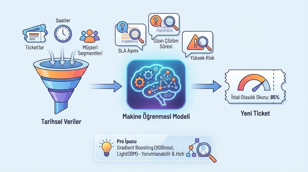 2. Tahminleme Motoru