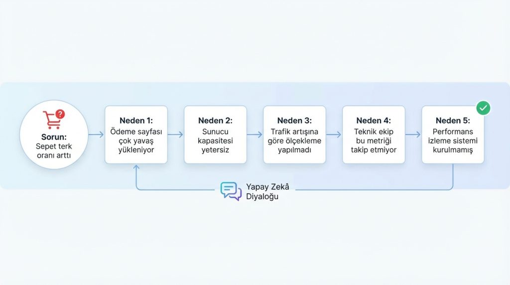 3) Her Neden İçin Bir Sonraki "Neden"i Sor