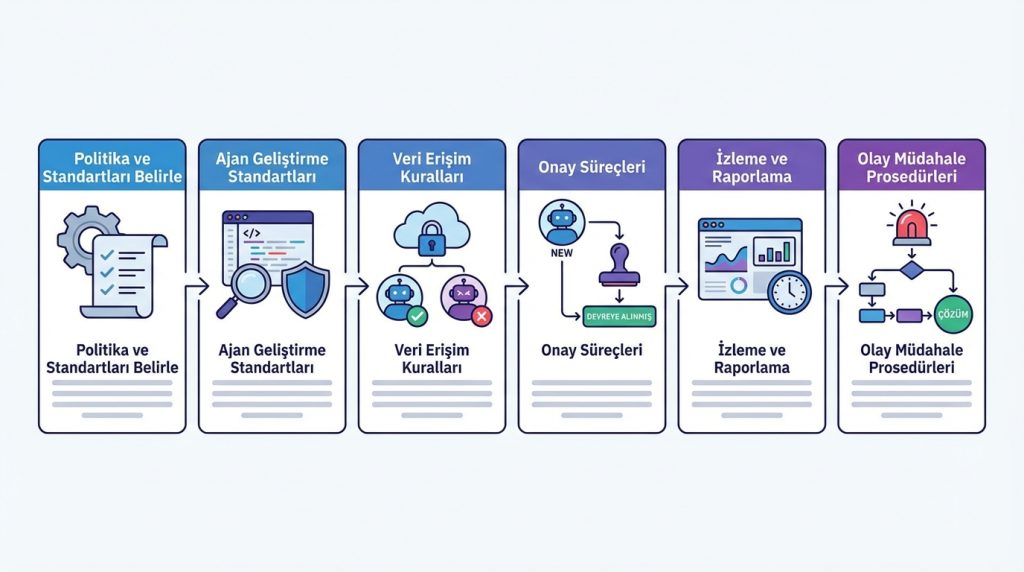 3) Politika ve Standartları Belirle