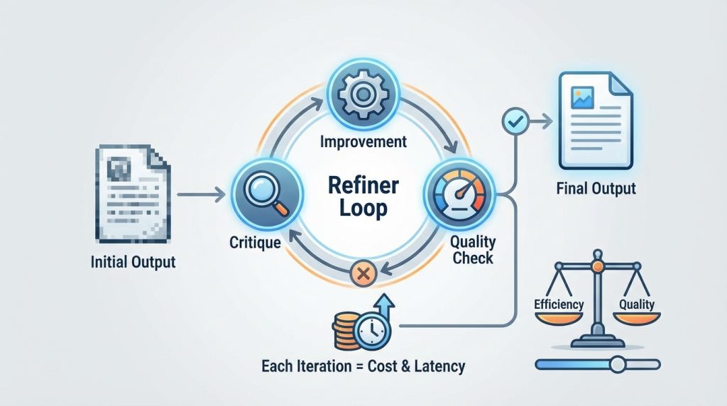Ajanın kendi çıktısını kontrol etmesini sağlayan öz denetim tasarımı 2 3. Revizyon Katmanı (Refiner)