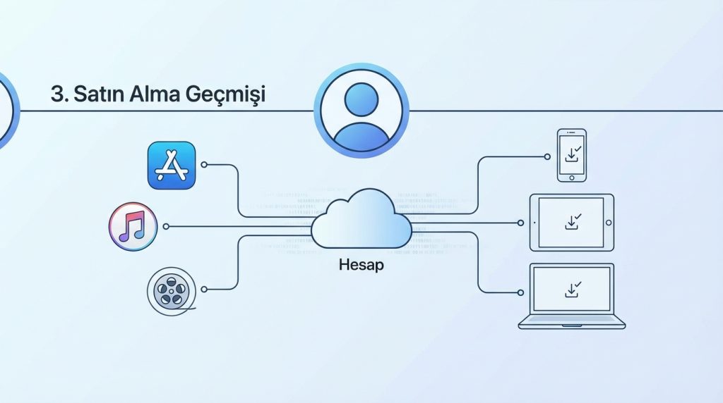 3. Satın Alma Geçmişi
