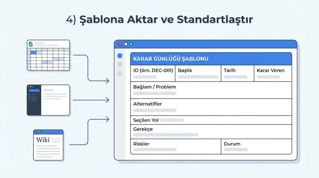 Yapay Zekâ ile Metinden Karar Günlüğü Decision Log Oluşturma 3 4) Şablona Aktar ve Standartlaştır