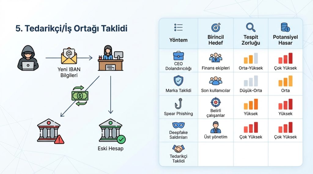 5. Tedarikçi/İş Ortağı Taklidi