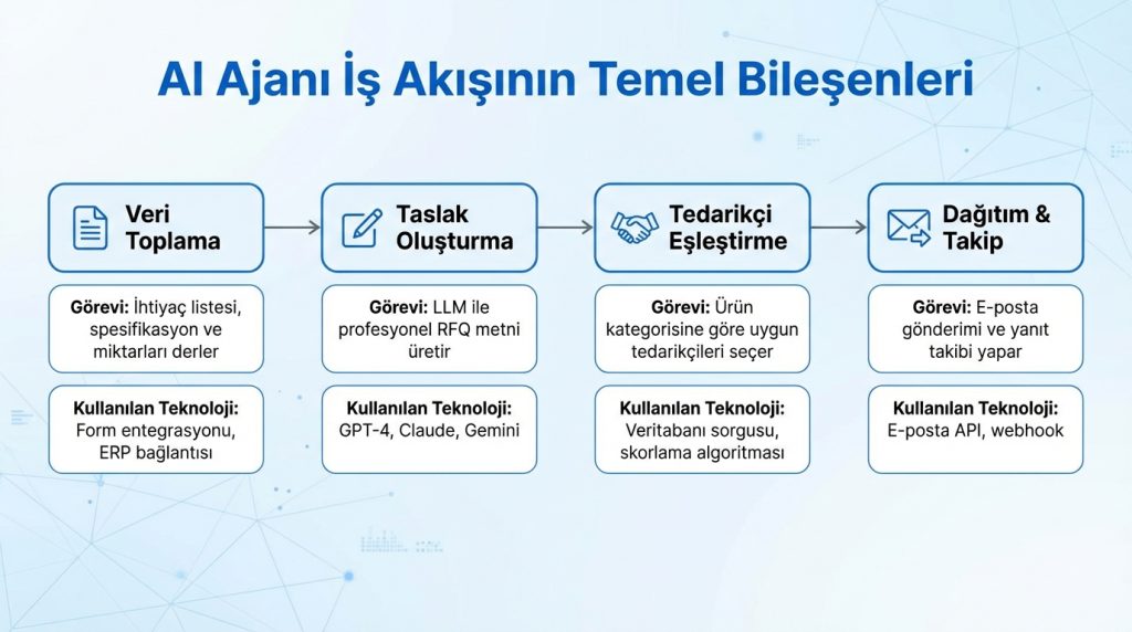 AI Ajanı İş Akışının Temel Bileşenleri