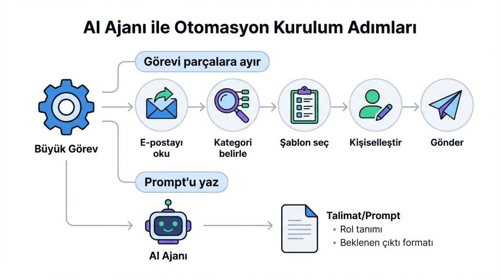 AI Ajanı ile Otomasyon Kurulum Adımları