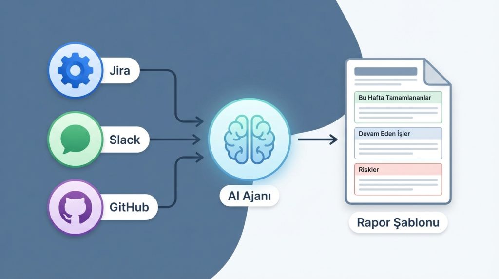 Paydaş güncellemesi yazan AI ajanı otomasyonu 2 AI Ajanı ile Paydaş Raporu Otomasyonu Nasıl Kurulur?