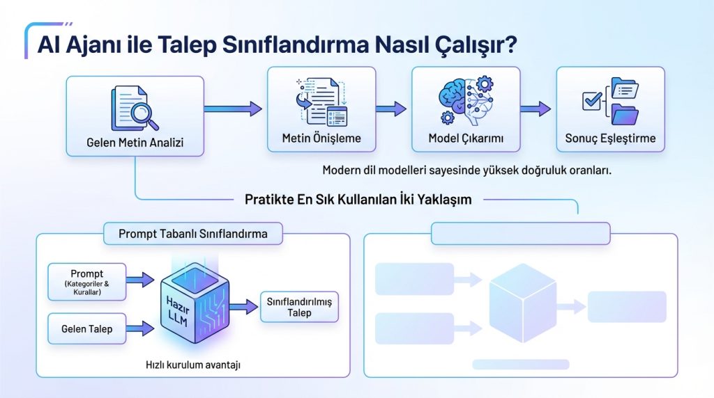 AI Ajanı ile Talep Sınıflandırma Nasıl Çalışır?