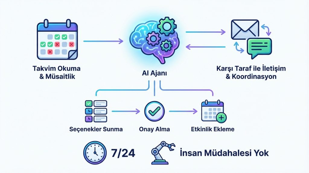 AI Ajanı ile Toplantı Planlama Nasıl Çalışır?