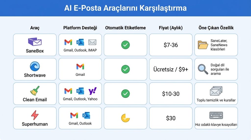 AI E-Posta Araçlarını Karşılaştırma