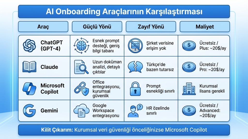 Yapay Zekâ ile Onboarding Planı Hazırlama 3 AI Onboarding Araçlarının Karşılaştırması