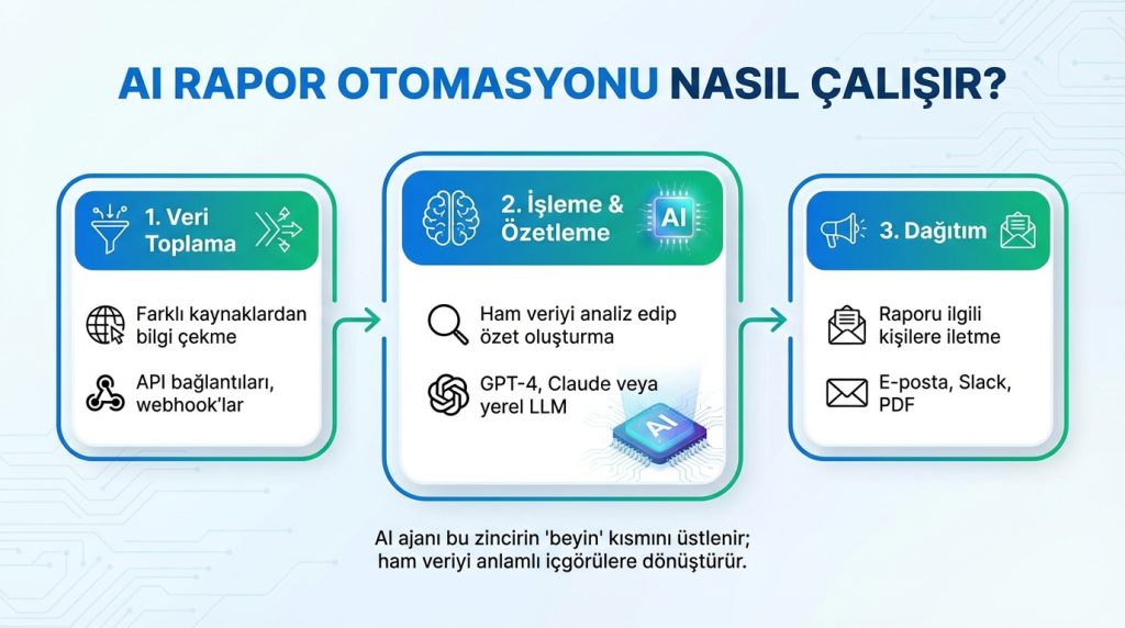 Haftalık raporu derleyip özetleyen AI ajanı otomasyonu 2 AI Rapor Otomasyonu Nasıl Çalışır?