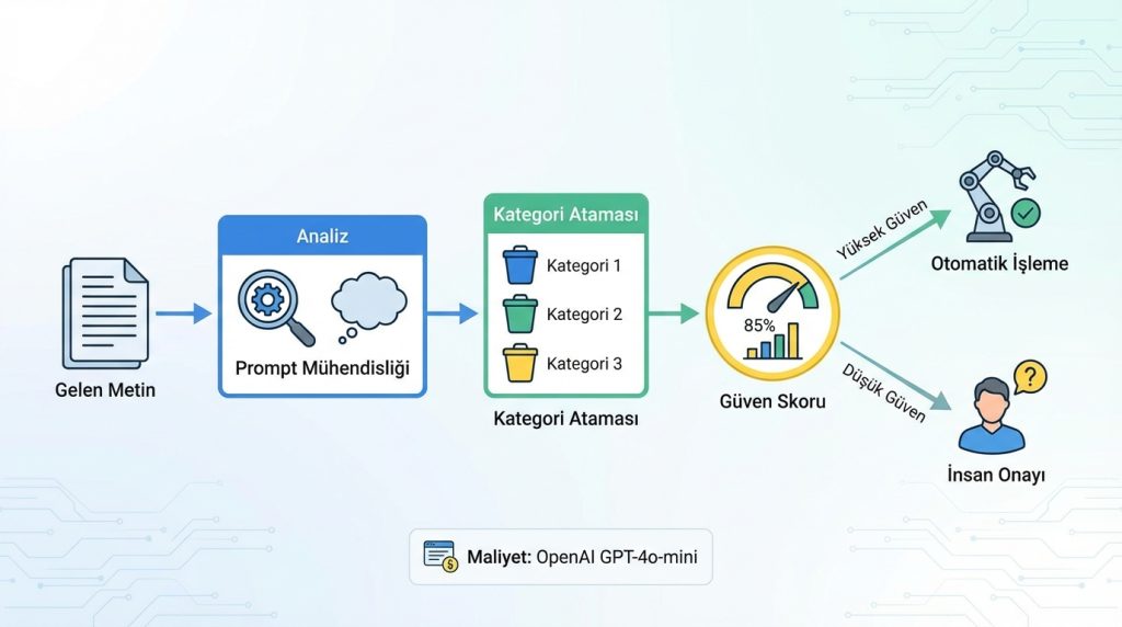 Müşteri şikayetini türlerine ayıran AI ajanı iş akışı 2 AI Şikayet Sınıflandırma Ajanı Nasıl Çalışır?