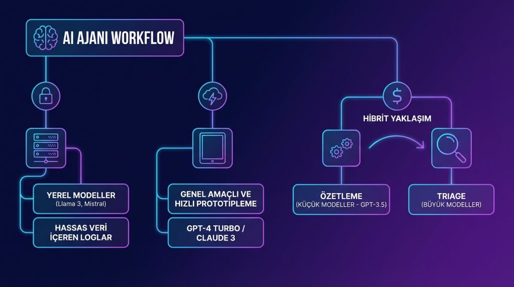Log özetleme ve olay triage için AI ajanı workflow 5 AI ajanı workflow için hangi LLM'i seçmeliyim?