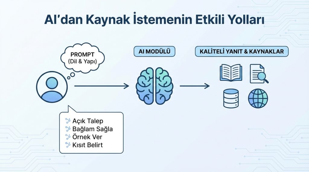 AI'dan Kaynak İstemenin Etkili Yolları