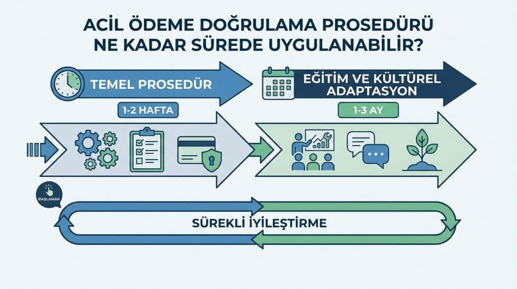 Acil ödeme doğrulama prosedürü ne kadar süredeuygulanabilir?