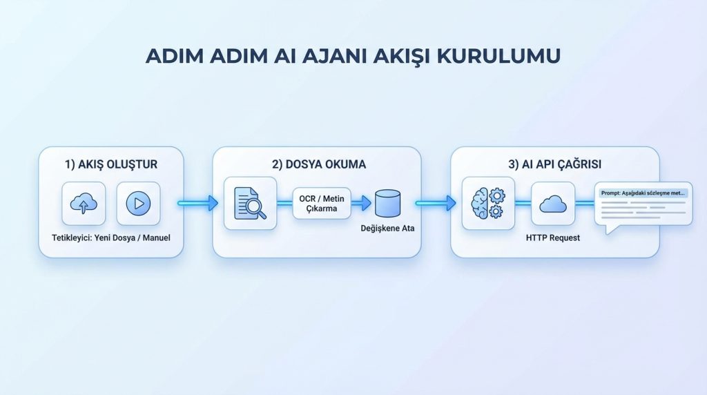 Adım Adım AI Ajanı Akışı Kurulumu