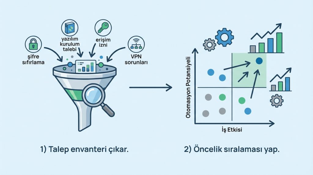 IT self service taleplerini çözen ajan otomasyonu kurgulama 3 Adım Adım Ajan Otomasyonu Kurulumu