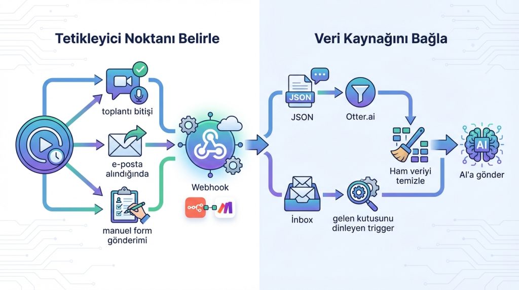 CRM notlarını otomatik dolduran AI ajanı akışı tasarlama 2 Adım Adım Akış Tasarımı