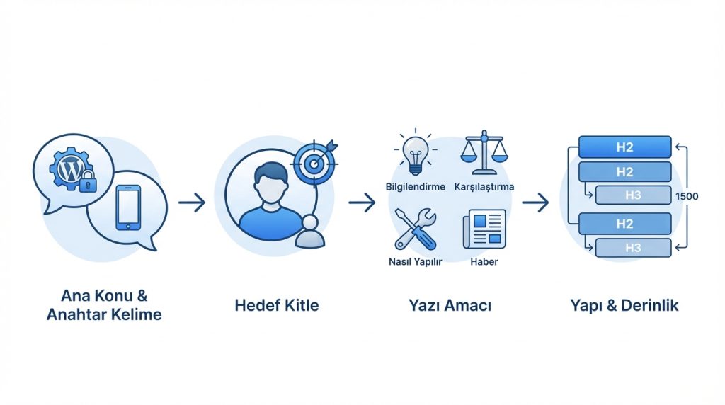 Adım Adım Blog İskeleti Oluşturma