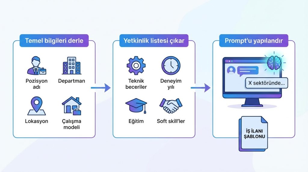 Adım Adım: İş İlanı Şablonu Oluşturma