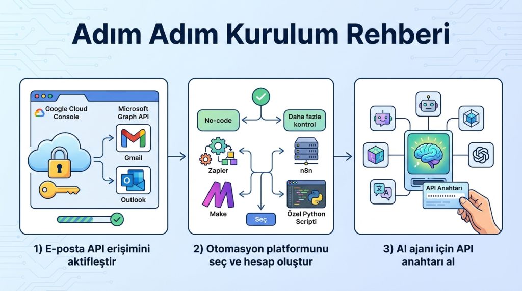 E-posta triage sürecini AI ajanı ile otomatikleştirme 3 Adım Adım Kurulum Rehberi