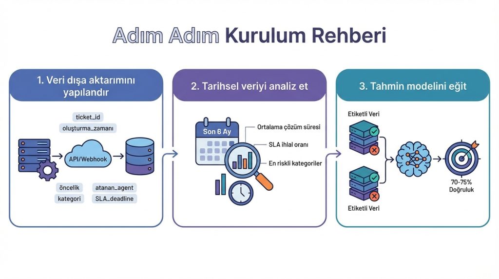 Adım Adım Kurulum Rehberi