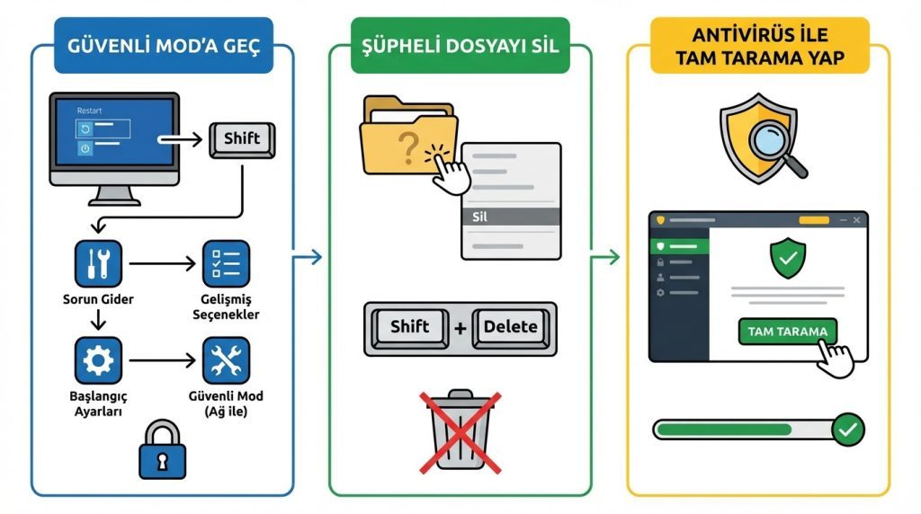 Zararlı dosya indirdim: Panik yapmadan izlenecek yol 2 Adım Adım Temizlik Rehberi