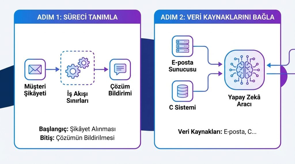Adım Adım: Yapay Zekâ ile İş Akışı Haritası Çıkarma