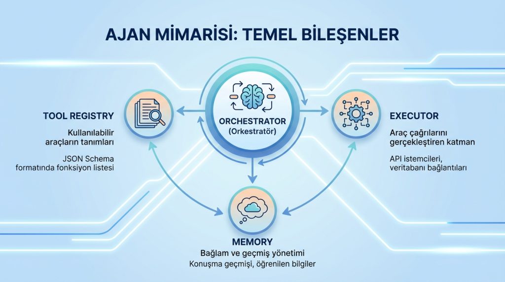 Ajan Mimarisi: Temel Bileşenler
