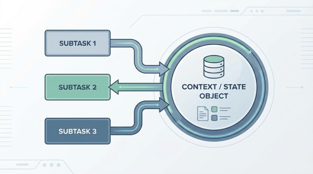 Ajanın “hedef → alt görevler → kontrol” mantığını kurgulama 5 Alt görevler arasında veri nasıl aktarılır?