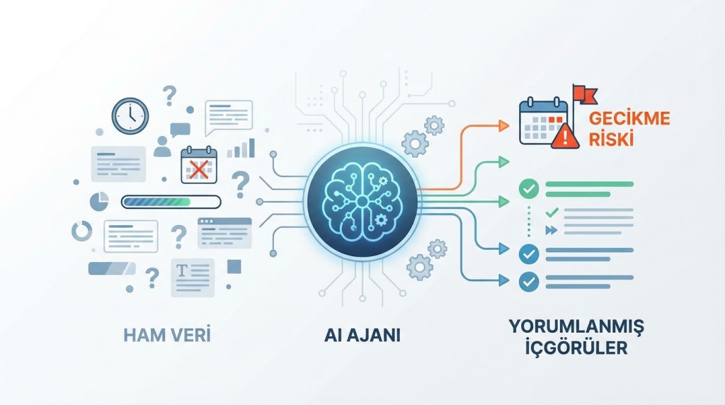 Proje durum güncellemesini otomatik yazan AI ajanı sistemi 2 Analiz ve Yorumlama