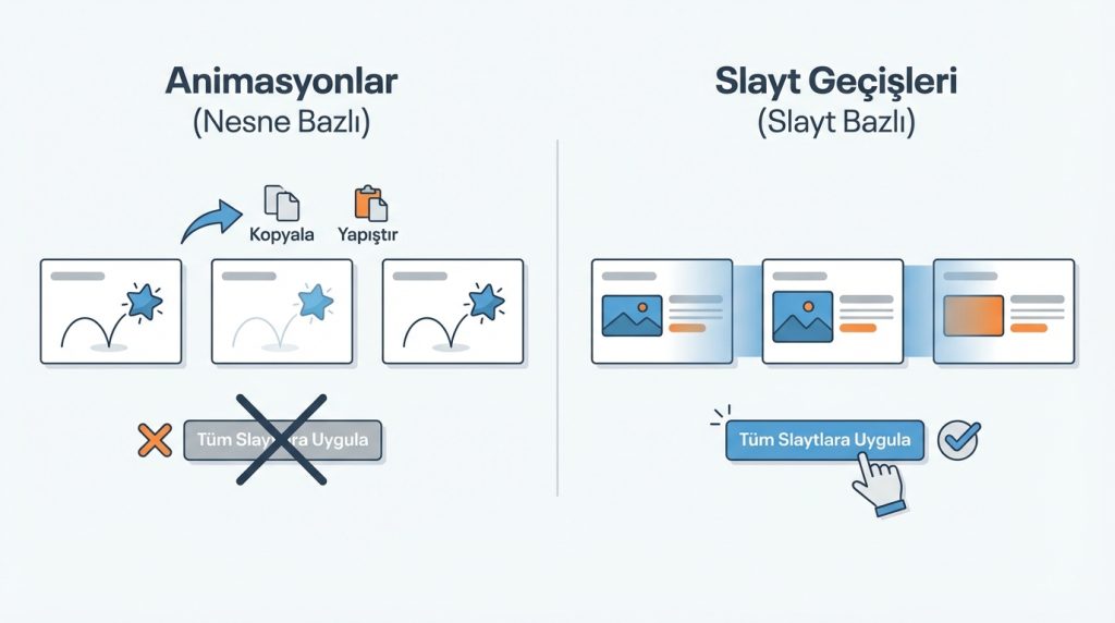 Animasyonları tüm slaytlara aynı anda uygulayabilir miyim?
