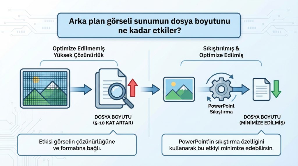 PowerPoint’te Arka Plan Görseli Kullanırken Dikkat Edilecekler 6 Arka plan görseli sunumun dosya boyutunu ne kadar etkiler?