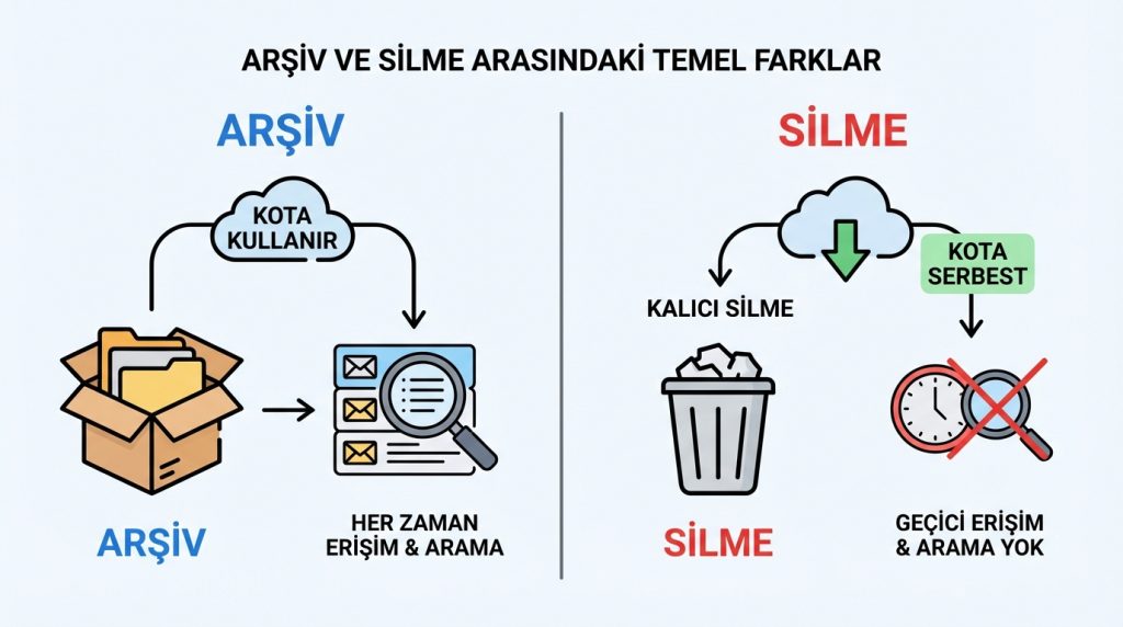 Arşiv ve Silme Arasındaki Temel Farklar