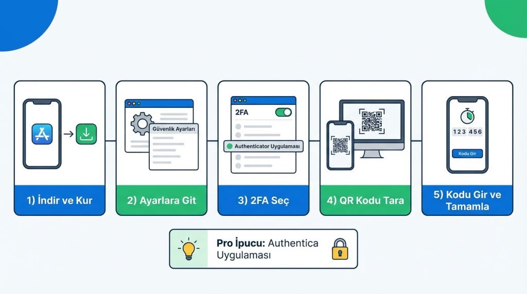 Cihaz kaybolursa hesaplar nasıl korunur? Önceden yapılacak ayarlar 2 Authenticator Uygulaması Kullanımı