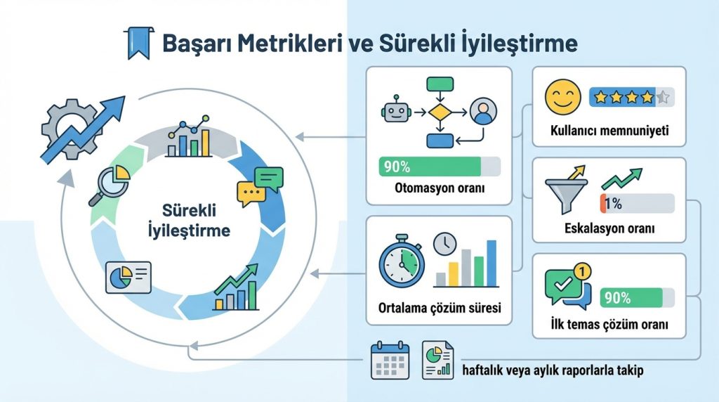 IT self service taleplerini çözen ajan otomasyonu kurgulama 5 Başarı Metrikleri ve Sürekli İyileştirme