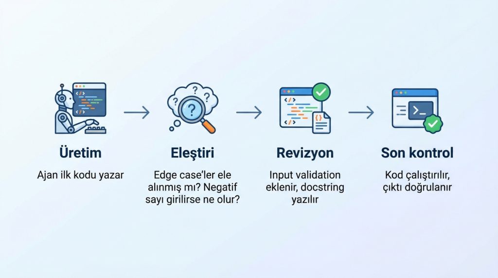 Ajanın kendi çıktısını kontrol etmesini sağlayan öz denetim tasarımı 3 Basit Örnek: Kod Üretiminde Öz Denetim