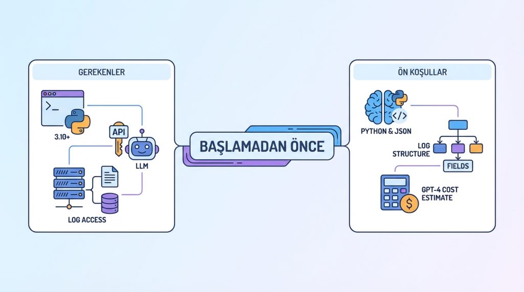 Log özetleme ve olay triage için AI ajanı workflow 3 Başlamadan Önce