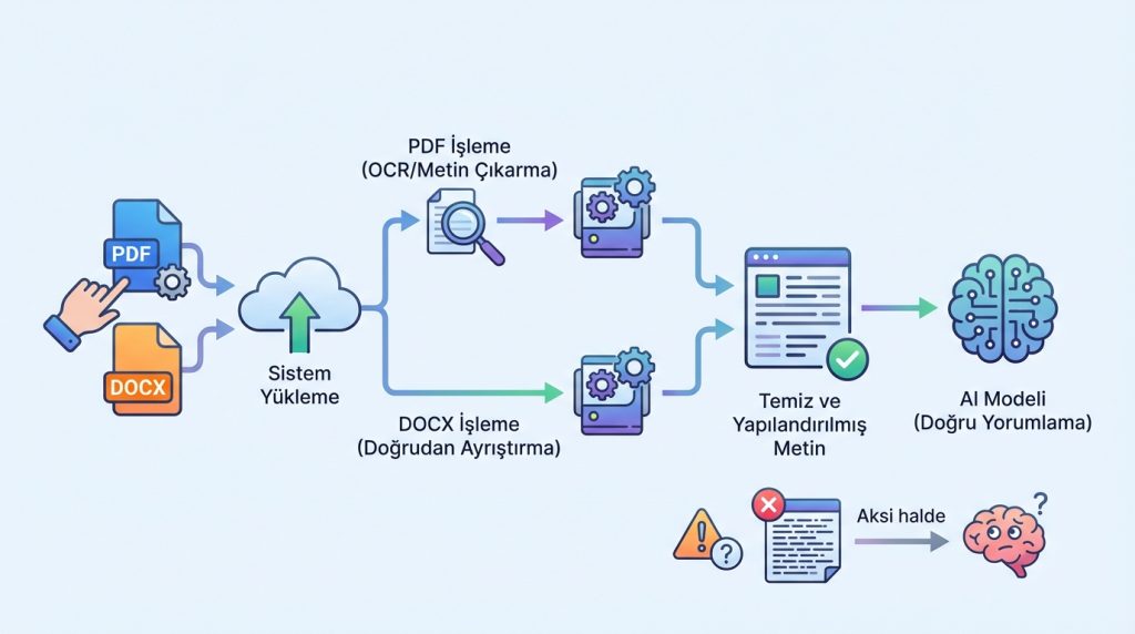 Belge Okuma Aşaması