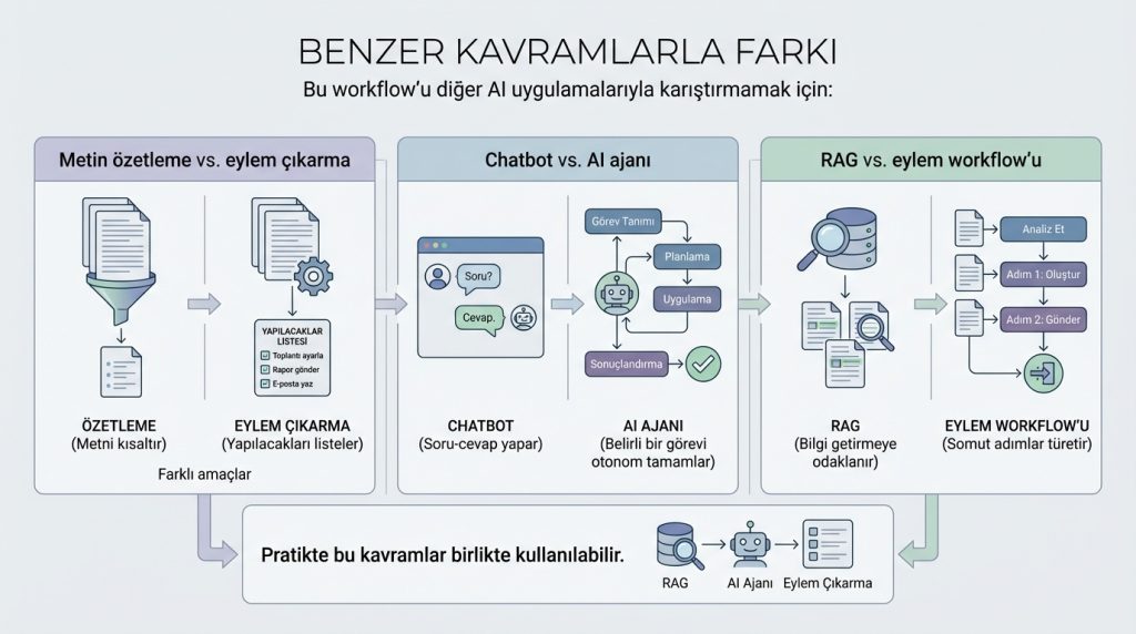 Uzun metinden eylem planı çıkaran AI ajanı workflow 4 Benzer Kavramlarla Farkı