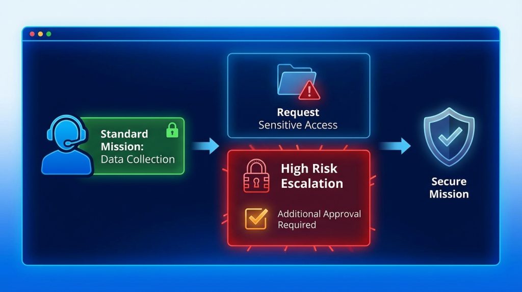 Ajan görevlerinde risk sınıfları: düşük risk ve yüksek risk ayrımı 5 Bir ajan görev sırasında risk seviyesi değiştirebilir mi?