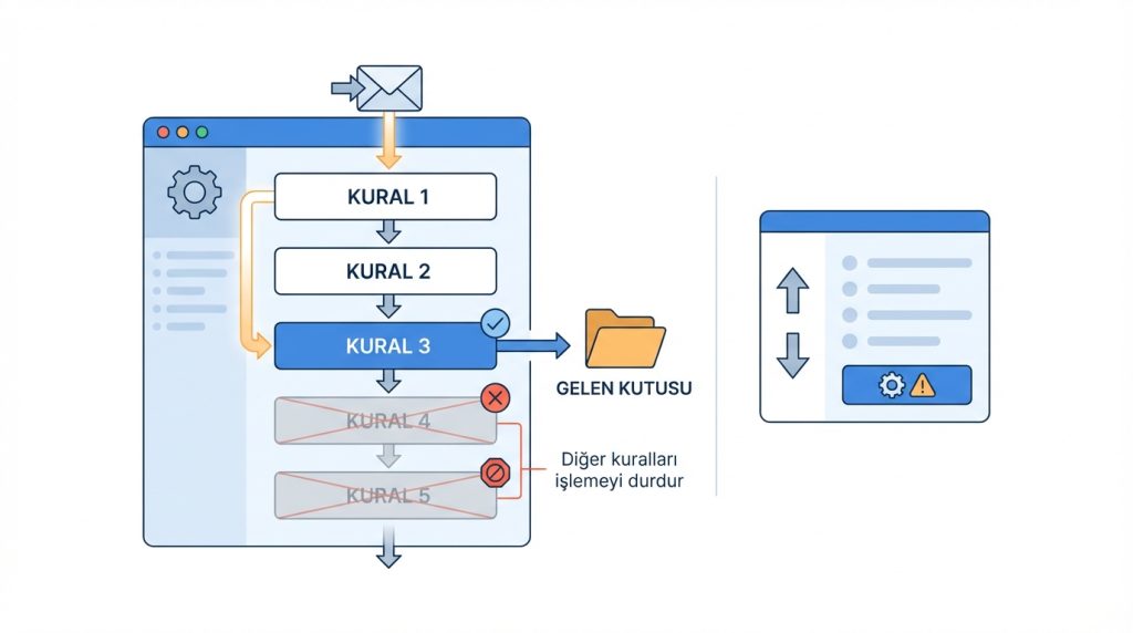 Birden fazla kural çakışırsa ne olur?