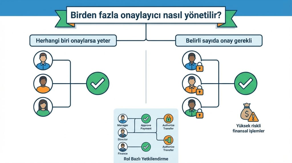 Birden fazla onaylayıcı nasıl yönetilir?