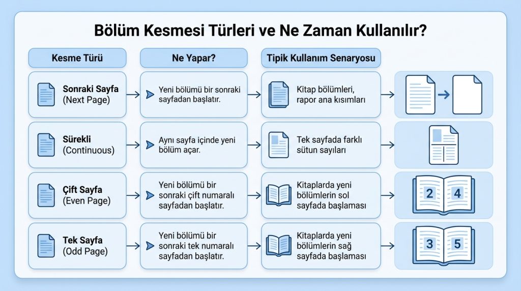 Bölüm Kesmesi Türleri ve Ne Zaman Kullanılır?