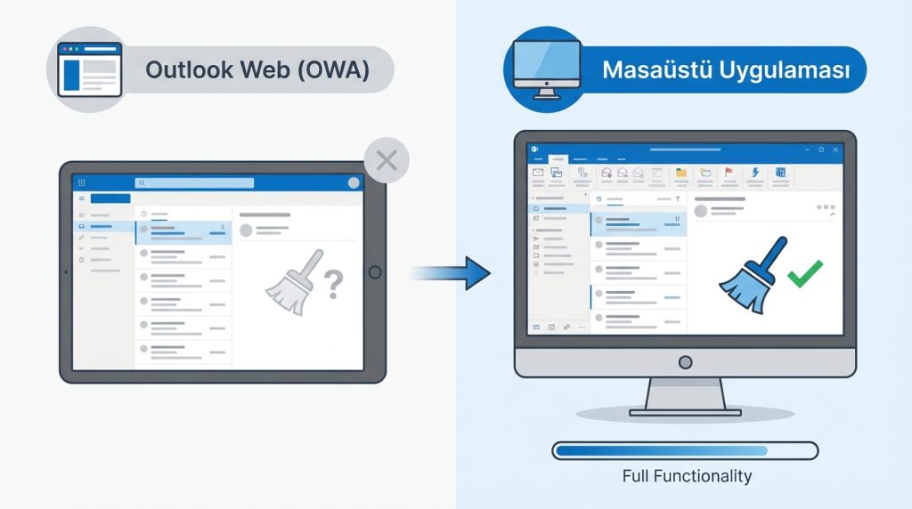 Outlook’ta Conversation Clean Up ile Gereksiz Mesajları Temizleme 4 Bu özellik Outlook Web'de (OWA) kullanılabilir mi?