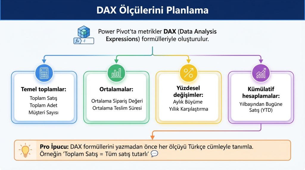 Excel’de Power Pivot ile Dashboard Kurma: Planlama Rehberi 3 DAX Ölçülerini Planlama